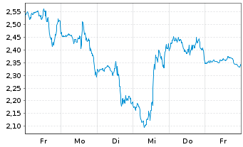 Chart Mini Future Short SPACE X - 1 Week