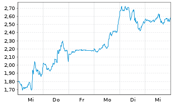 Chart Mini Future Short SPACE X - 1 Woche