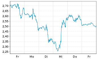 Chart Mini Future Short SPACE X - 1 Week