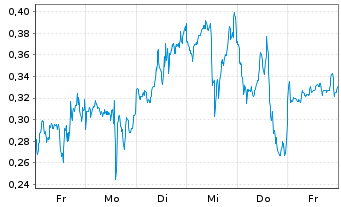 Chart Mini Future Long NVIDIA - 1 Week