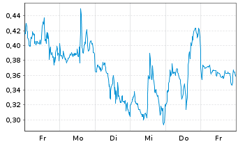 Chart Mini Future Short NVIDIA - 1 Week