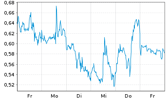 Chart Mini Future Short NVIDIA - 1 Week