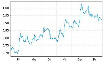 Chart Mini Future Long Novo-Nordisk - 1 Week