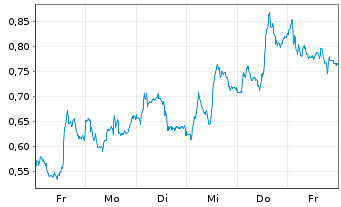 Chart Mini Future Long Novo-Nordisk - 1 Week