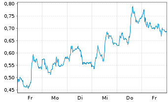 Chart Mini Future Long Novo-Nordisk - 1 Week