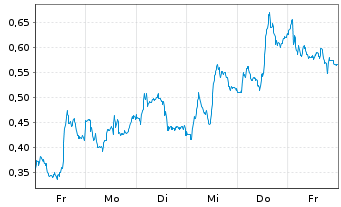 Chart Mini Future Long Novo-Nordisk - 1 Week