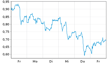 Chart Mini Future Short Novo-Nordisk - 1 Week