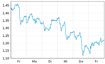 Chart Mini Future Short Novo-Nordisk - 1 Week