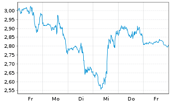 Chart Mini Future Short SPACE X - 1 Week