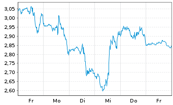 Chart Mini Future Short SPACE X - 1 Week