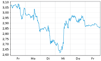 Chart Mini Future Short SPACE X - 1 Week