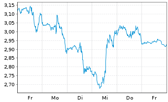 Chart Mini Future Short SPACE X - 1 Week