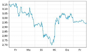 Chart Mini Future Short SPACE X - 1 Week