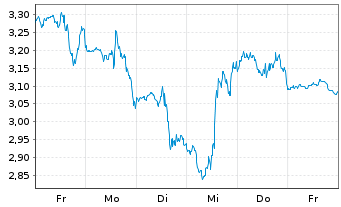 Chart Mini Future Short SPACE X - 1 Week
