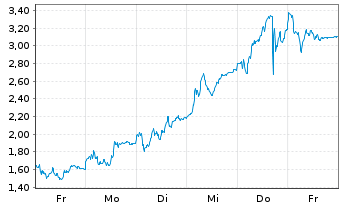 Chart Mini Future Long Rheinmetall - 1 Week