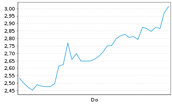 Chart Mini Future Short Rheinmetall - 1 Woche