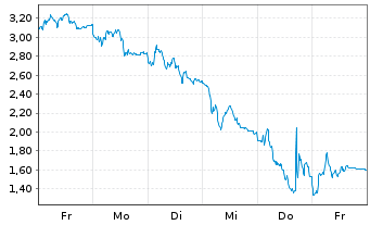 Chart Mini Future Short Rheinmetall - 1 Woche