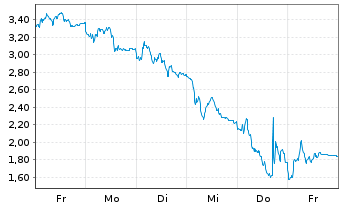 Chart Mini Future Short Rheinmetall - 1 Woche