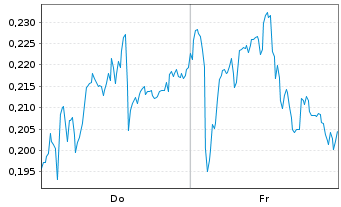 Chart Mini Future Short Deutsche Telekom - 1 Woche