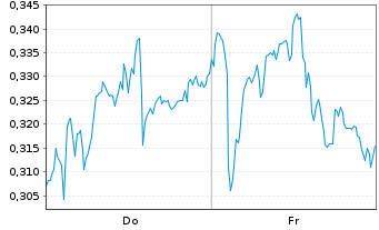 Chart Mini Future Short Deutsche Telekom - 1 Woche