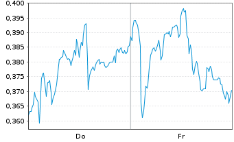 Chart Mini Future Short Deutsche Telekom - 1 Woche
