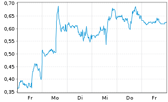 Chart Mini Future Long Amazon - 1 Week