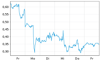 Chart Mini Future Short Amazon - 1 Week
