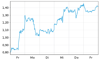 Chart Mini Future Long Microsoft - 1 Week