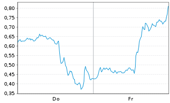 Chart Mini Future Long Microsoft - 1 Woche