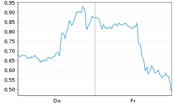 Chart Mini Future Short Microsoft - 1 Woche