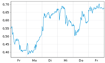 Chart Mini Future Long Siemens Energy - 1 Week