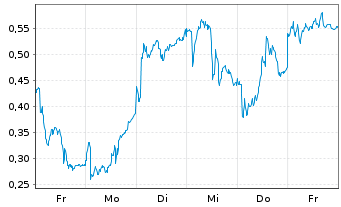 Chart Mini Future Long Siemens Energy - 1 Week