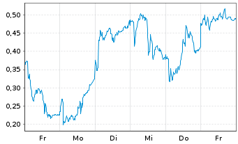 Chart Mini Future Long Siemens Energy - 1 Week