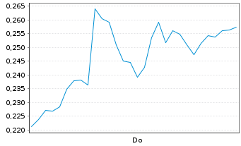 Chart Mini Future Short Siemens Energy - 1 Week