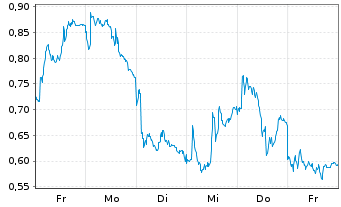 Chart Mini Future Short Siemens Energy - 1 Week