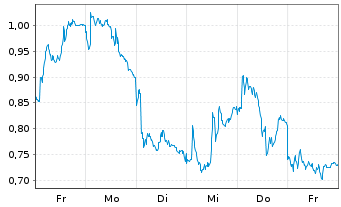 Chart Mini Future Short Siemens Energy - 1 Week