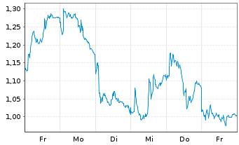 Chart Mini Future Short Siemens Energy - 1 Week