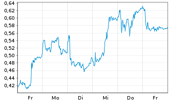 Chart Mini Future Long SAP - 1 Week