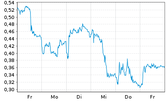 Chart Mini Future Short SAP - 1 Week