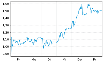 Chart Mini Future Long RENK Group - 1 Woche