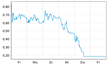 Chart Mini Future Short RENK Group - 1 Woche