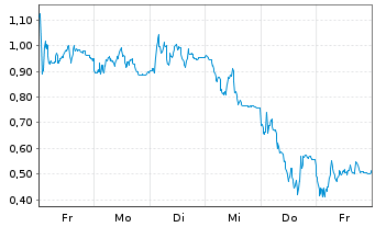 Chart Mini Future Short RENK Group - 1 Woche