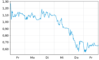 Chart Mini Future Short RENK Group - 1 Woche