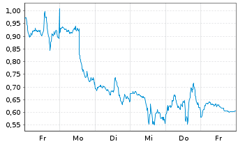 Chart Mini Future Short Alphabet - 1 Week