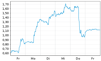 Chart Mini Future Long Tesla - 1 Woche