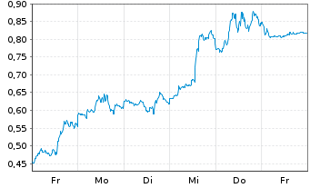 Chart Mini Future Long Palantir - 1 Week