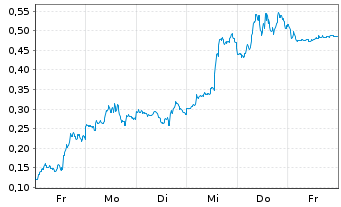 Chart Mini Future Long Palantir - 1 Week