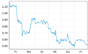 Chart Mini Future Short Microsoft - 1 Week