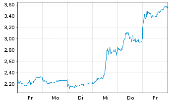 Chart Mini Future Long BYD - 1 Woche