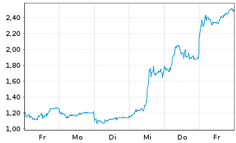 Chart Mini Future Long BYD - 1 Woche